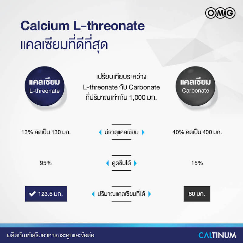 แคลเซียมที่ดีที่สุด caltinum-calcium-l-threonate